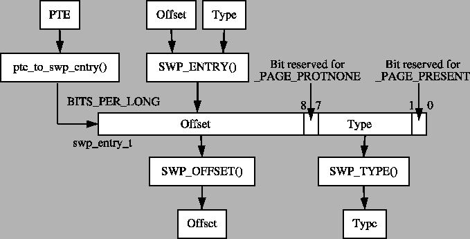 \includegraphics[width=15cm]{graphs/pte_swp_entry_macros.ps}