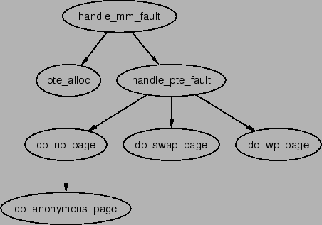 \includegraphics[width=10cm]{graphs/handle_mm_fault.ps}