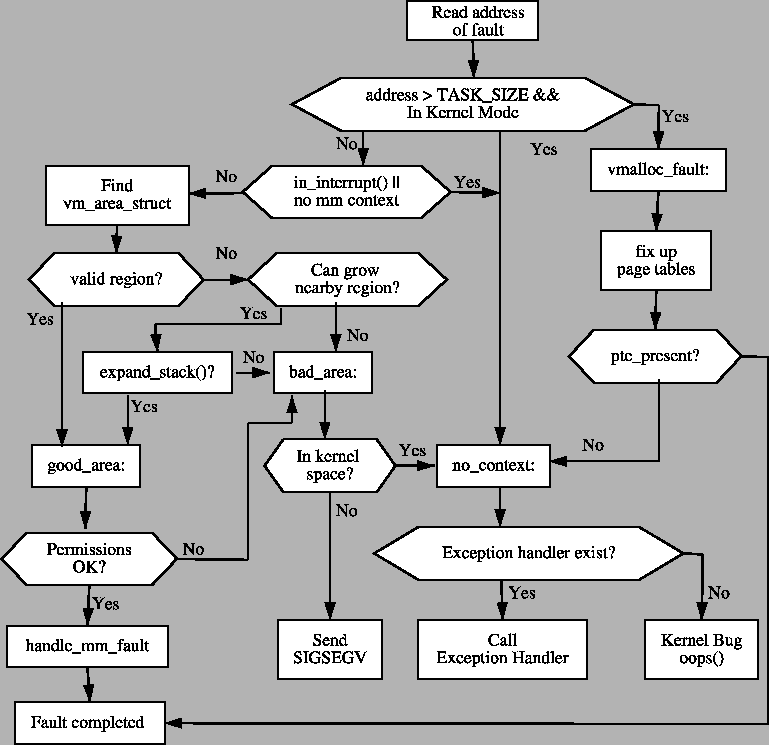 \includegraphics[width=17cm]{graphs/do_page_fault_flow.ps}