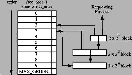 \includegraphics[width=10cm]{graphs/buddy_allocation.ps}