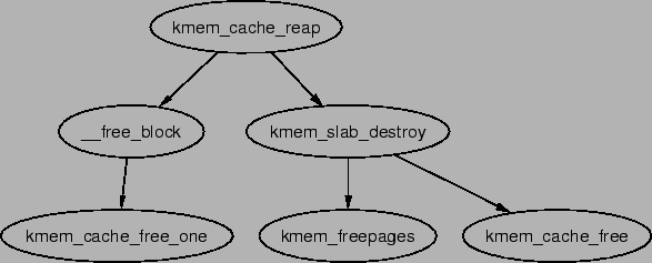 \includegraphics[width=13cm]{graphs/kmem_cache_reap.ps}